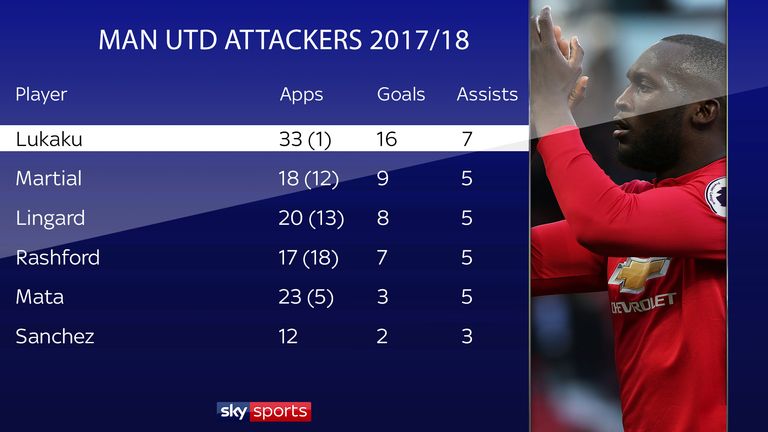Manchester United relied on Lukaku for goals last season