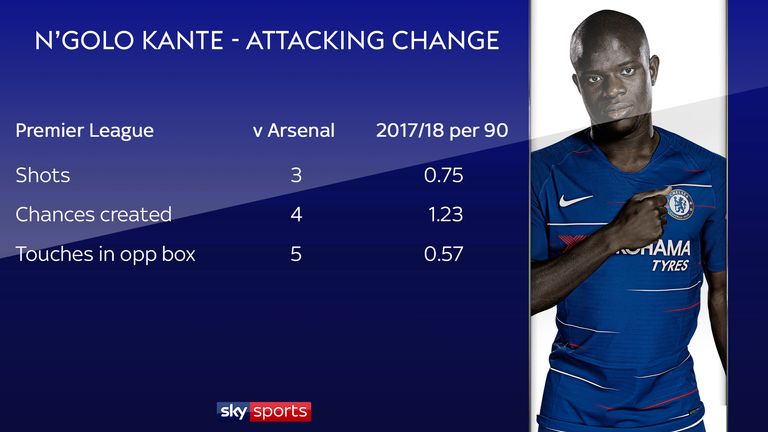 Kante was much more of an attacking force than usual against Arsenal