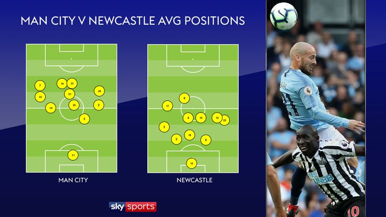 The average positions of both teams highlight City's dominance
