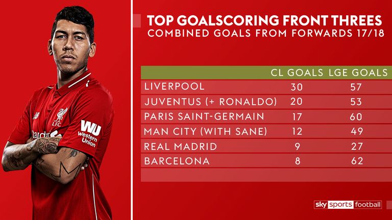   The best foremost three in Europe and their record last season 