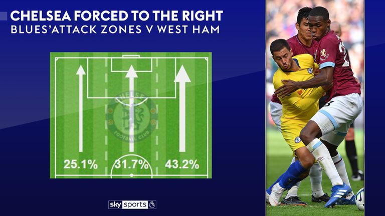 West Ham forced Chelsea to play down their less favoured right flank