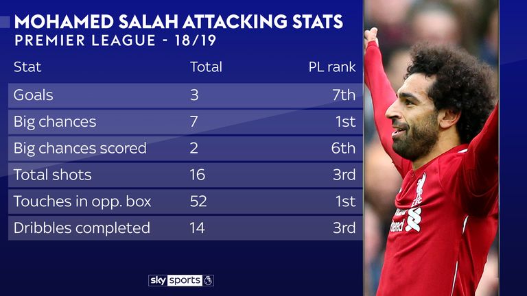 The stats show how much of a threat Salah has been this season
