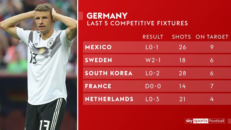 Germany have taken 107 shots in their past five games - and scored just twice