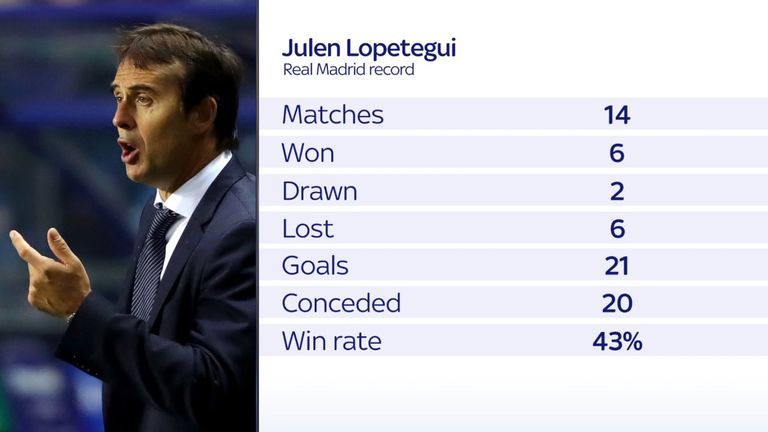 Lopetegui oversaw a disappointing start to the season at the Santiago Bernabeu