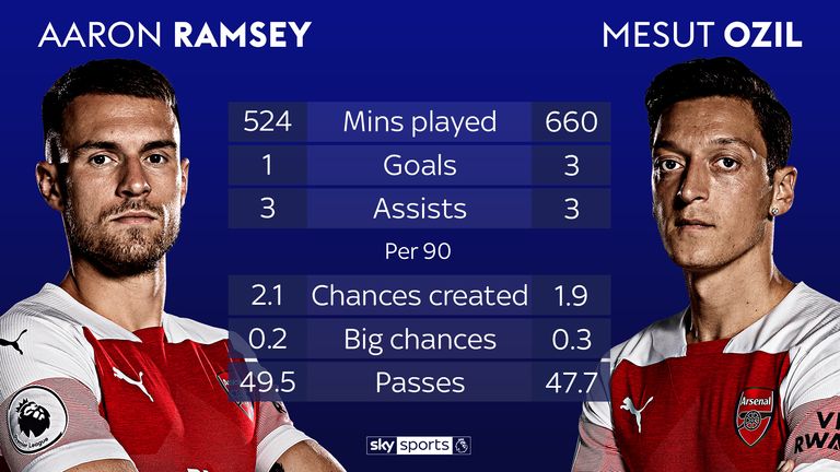 Ramsey vs Ozil