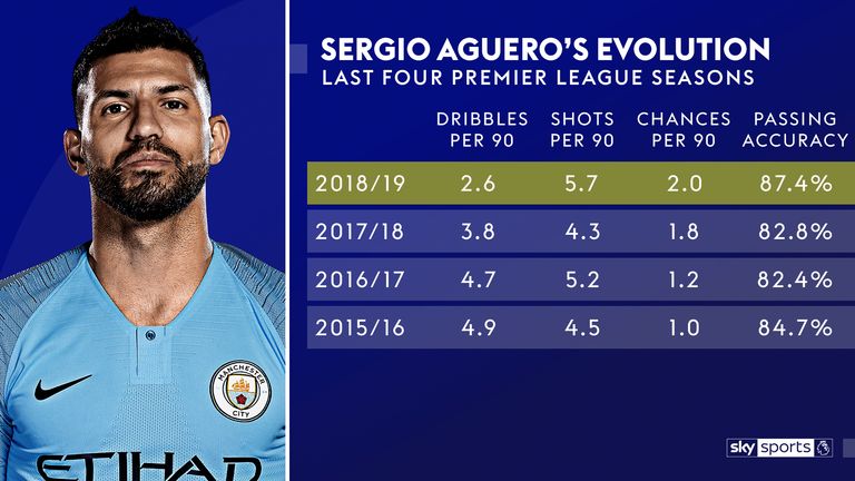 The statistics show how Sergio Aguero's game has changed