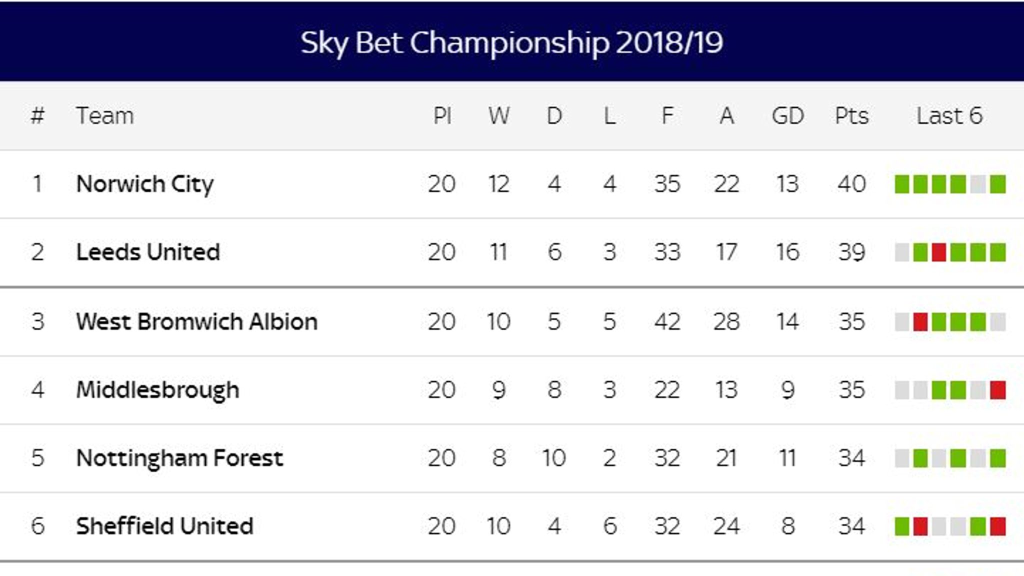 Sky Bet Championship After 20 Games Who Can Still Get Promoted