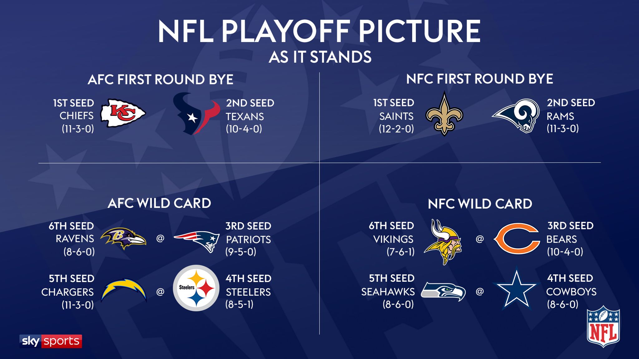 nfl playoff byes