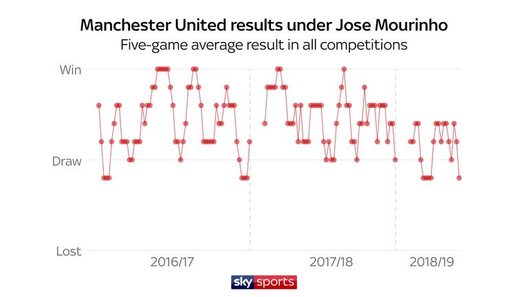 Jose Mourinho S Reign As Manchester United Manager In Stats Start Last Time Out But Have Failed To Find A Purple Patch During This Campaign Sitting Sixth In The League Table Eight Points Adrift Of Nal