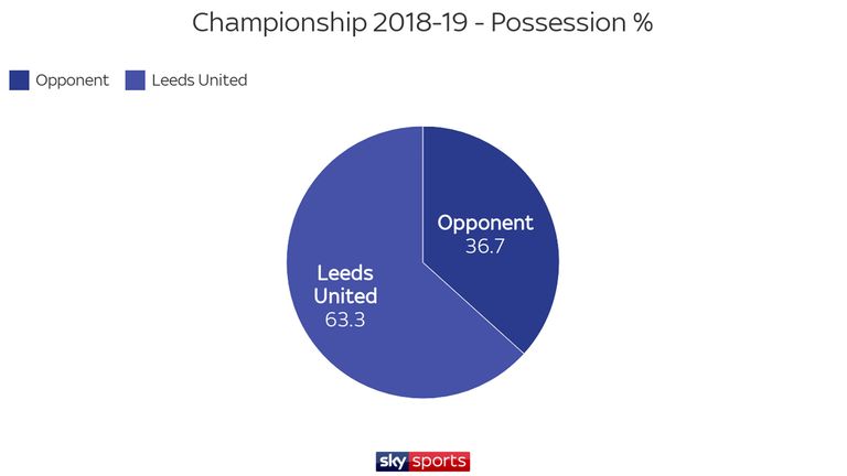 Leeds have dominated possession in the Championship under Bielsa