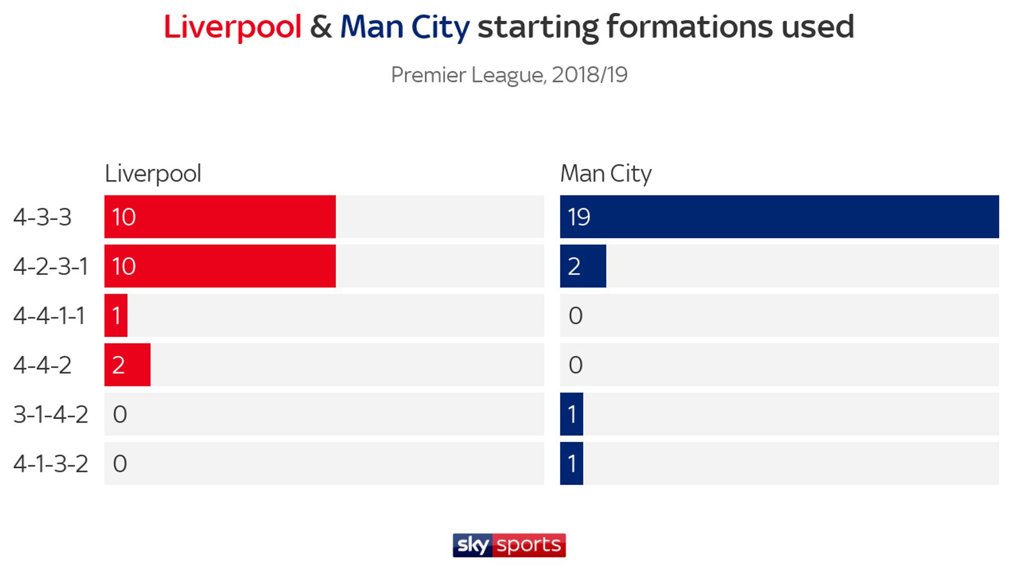 Liverpool And Manchester City S Premier League Title Chances