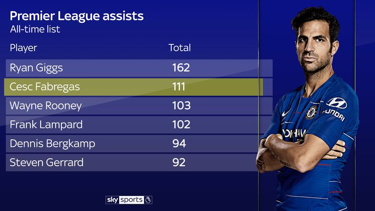 Fabregas ranks second behind Ryan Giggs for assists in the Premier League era