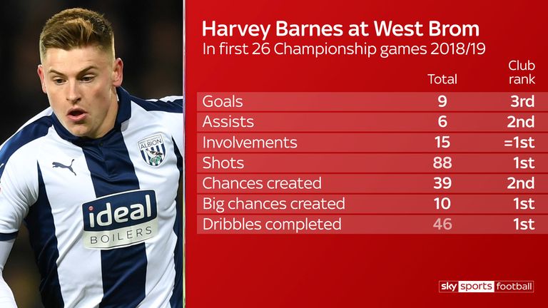 Barnes was a huge hit in the Championship with West Brom