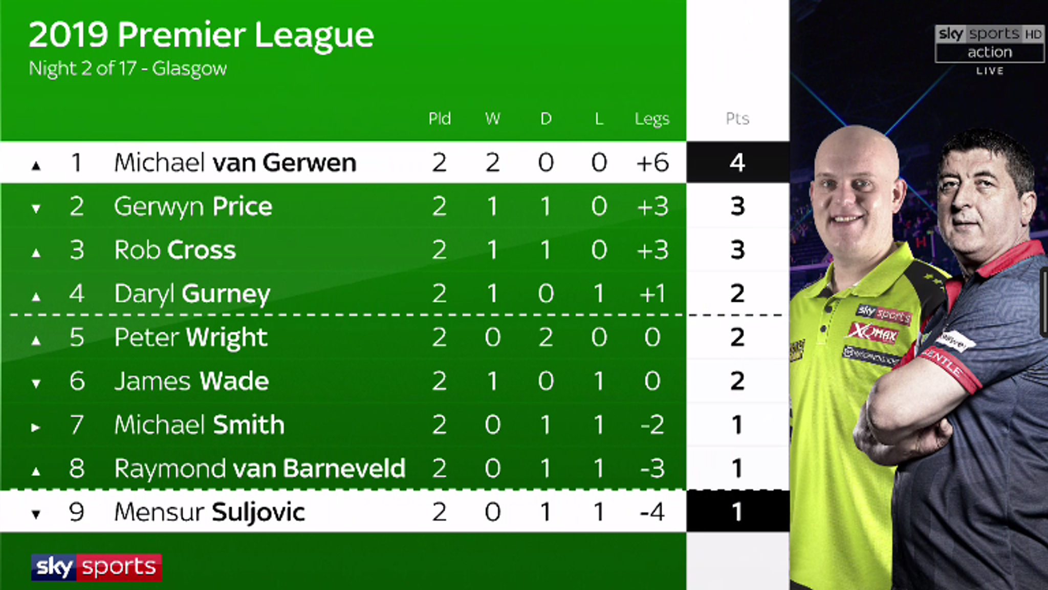 Premier League Darts Raymond Van Barneveld Saves Four Leg Deficit To Hold Gerwyn Price To A Draw Darts News Sky Sports