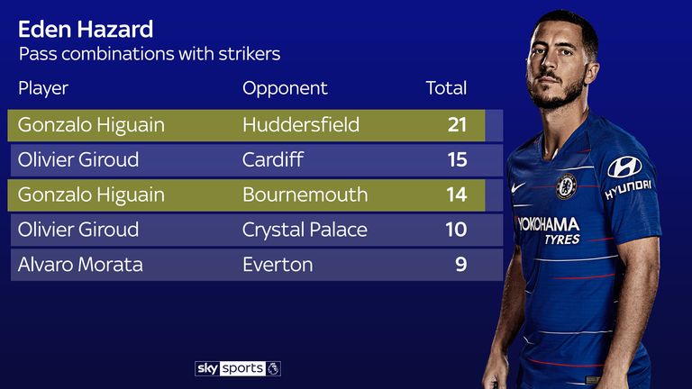Hazard's combination play with Higuain was good against Huddersfield