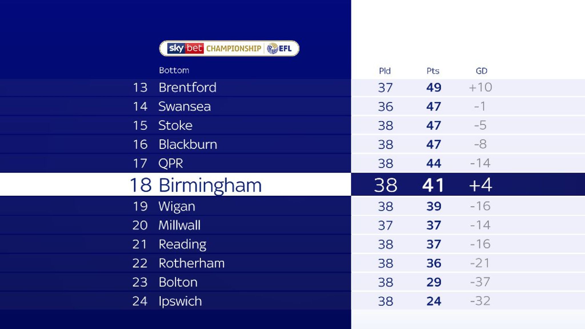 Birmingham Handed Nine Point Deduction By Efl For Breaching