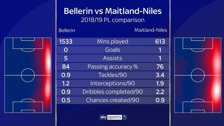 How their statistics - and heatmaps - compare this season