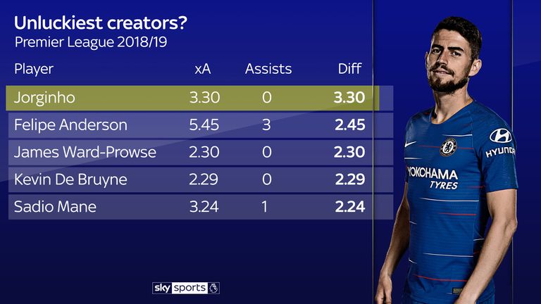Jorginho has no assists but is he just unlucky? His expected assist tally is high