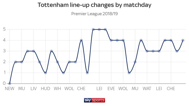 Spurs have been forced into injury-induced changes recently