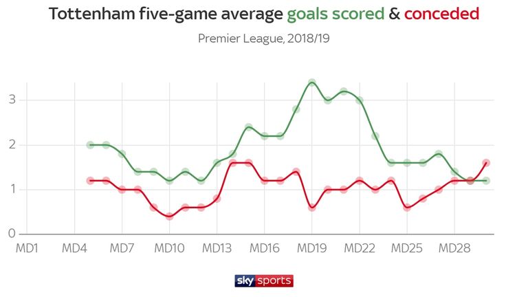 Over a five-game average, Spurs are currently conceding more goals than they're scoring