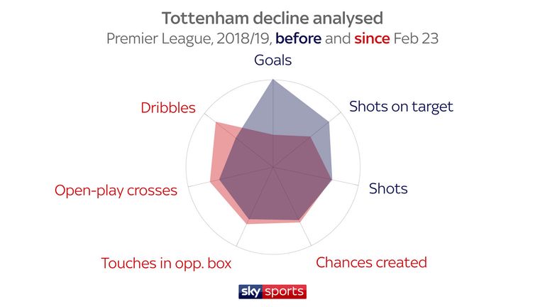 In terms of attack, there has been a stark decrease in goals and shots on target since beating Leicester last month