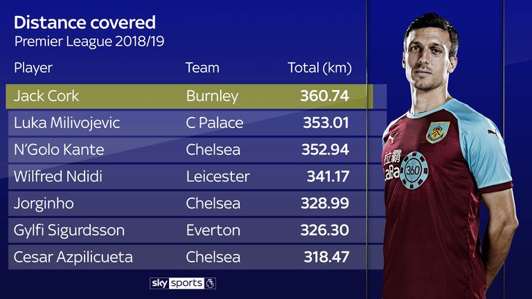Jack Cork has covered the most ground of any player this season