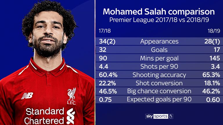 How Mohamed Salah's key statistics compare this season and last