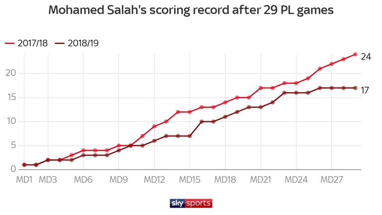 Mohamed Salah is scoring at a slower rate than last season