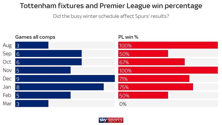 Spurs' league results have declined since last month