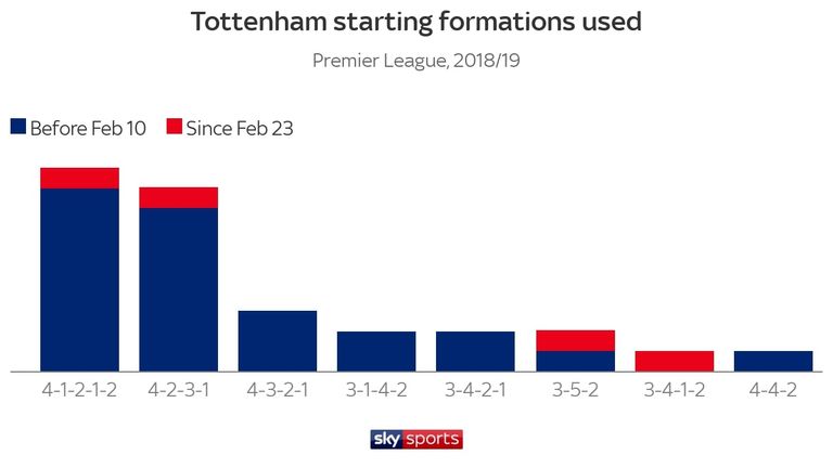 Pochettino has been experimenting with three-at-the-back formations recently