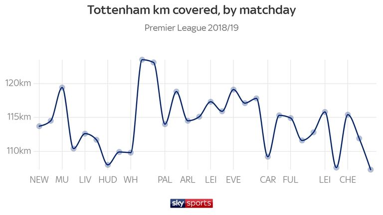 Spurs also recorded seasonal dips for sprints against Burnley and Chelsea in recent weeks