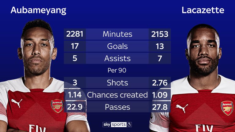 Pierre-Emerick Aubameyang and Alexandre Lacazette in the Premier League this season