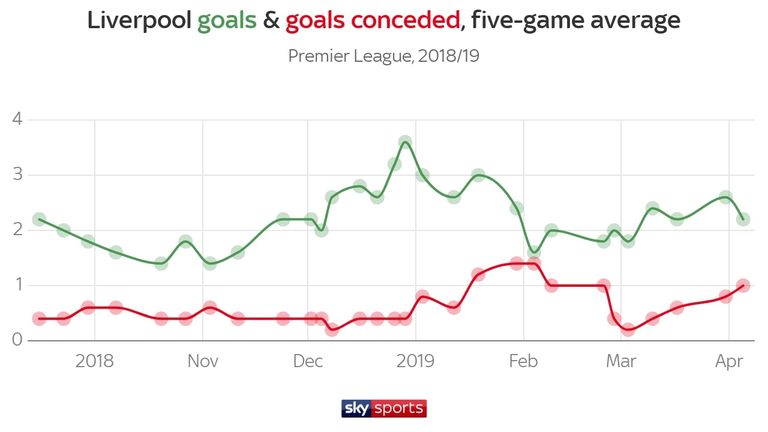Liverpool hit season-high form during the festive period but lost to City in January and conceded an above-average number of goals