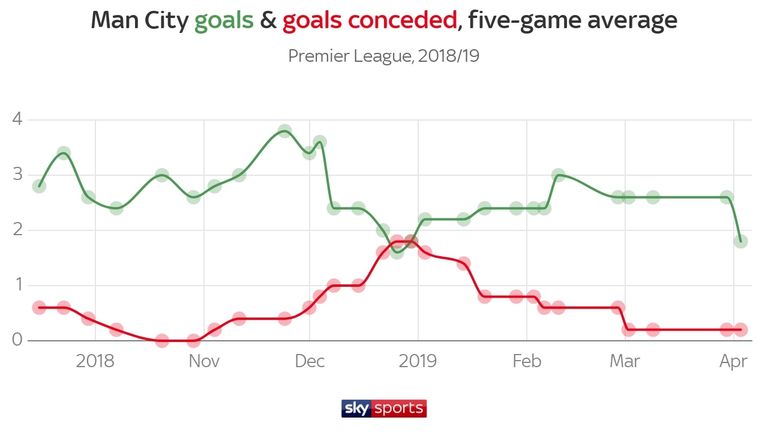 City have restored defensive solidity after a torrid December but have not rekindled their scoring form in front of goal from November, which saw them score nearly four goals a game on average