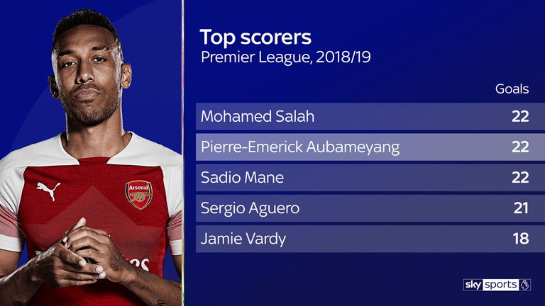 Aubameyang shares the Golden Boot with Mo Salah and Sadio Mane