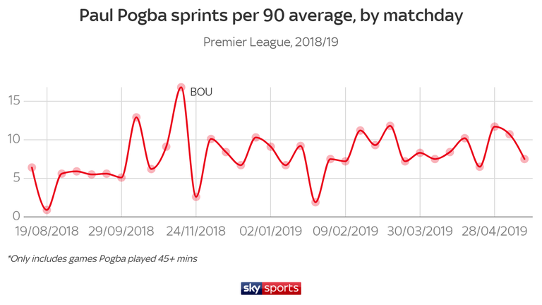 Pogba produced a more consistent number of sprints per game after Ole Gunnar Solskjaer was appointed