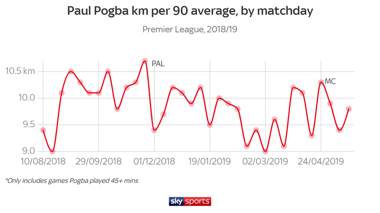 Ole Gunnar Solskjaer's claimed Pogba's workrate was improving, but his distance covered per game actually declined as the season progressed