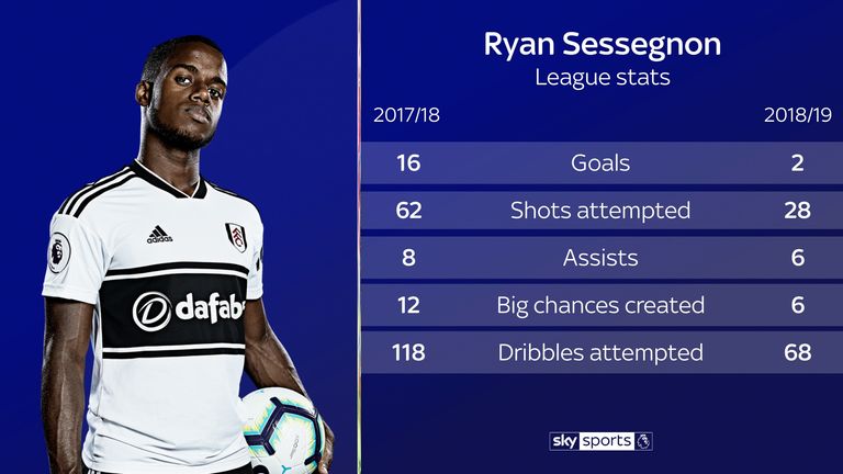 In addition, Sessegnon's conversion rate has crashed from 34 per cent to just nine per cent