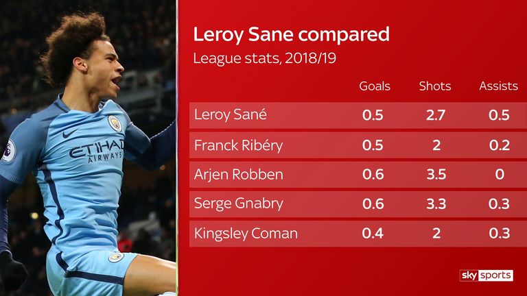 Leroy Sane matched Bayern Munich's departing duo Franck Ribery and Arjen Ribery in front of goal per 90 minutes and surpassed all wide players at the club for assists