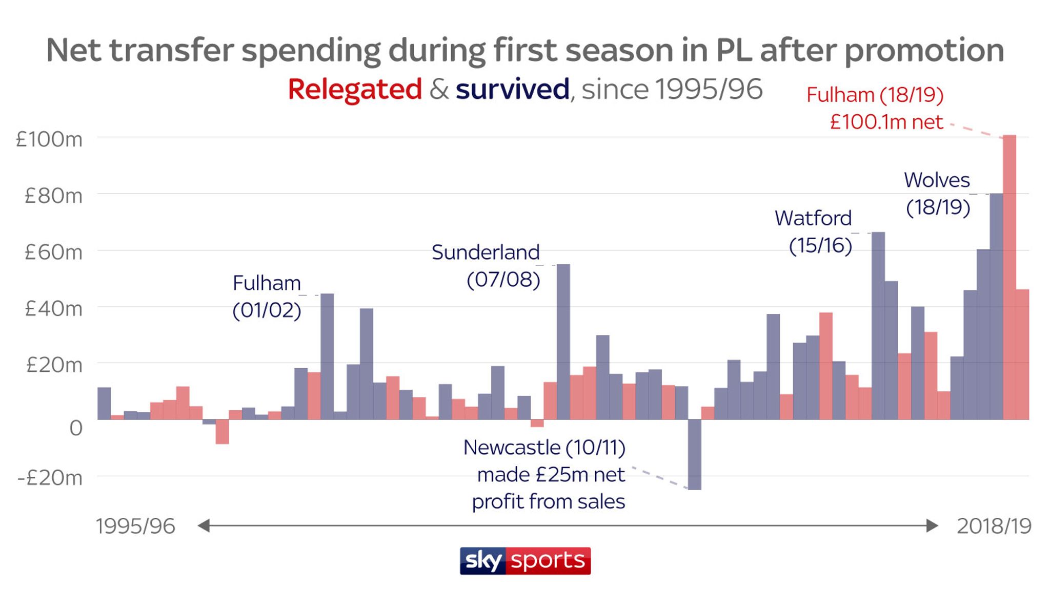 Premier League Newly Promoted Teams And The Battle To Avoid