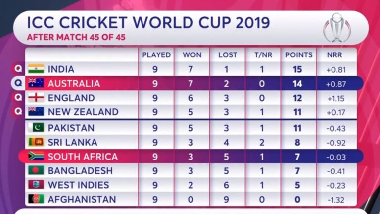 2019 Cricket World Cup semi-finals live on Sky Sports: India vs New ...