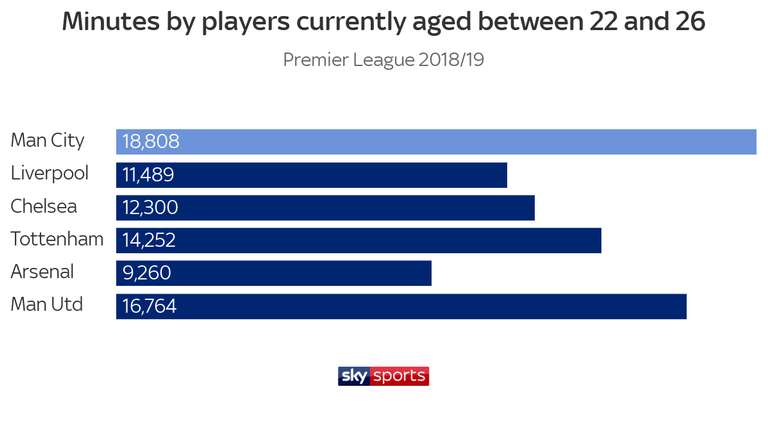 Stats Thread  - Page 2 Skysports-manchester-city-age-profile_4709545