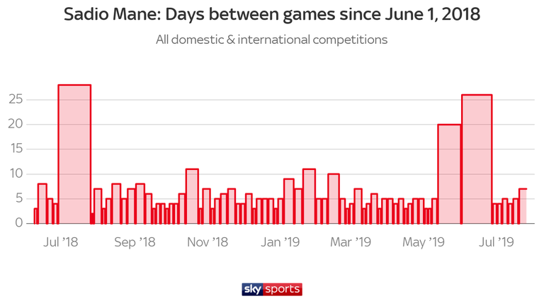Mane has played almost constantly for club and country over the past year