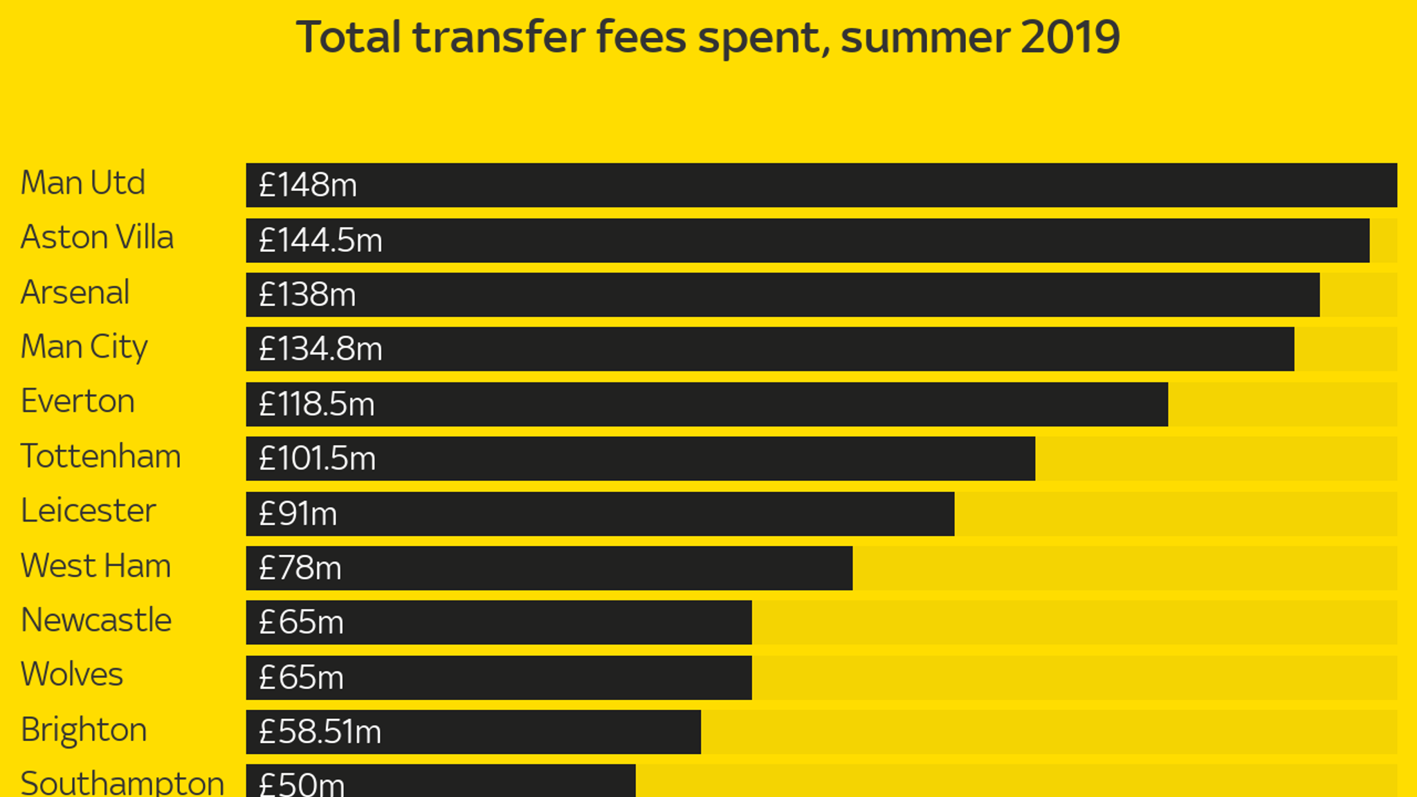 How Much Did Premier League Clubs Spend On Transfers In Summer