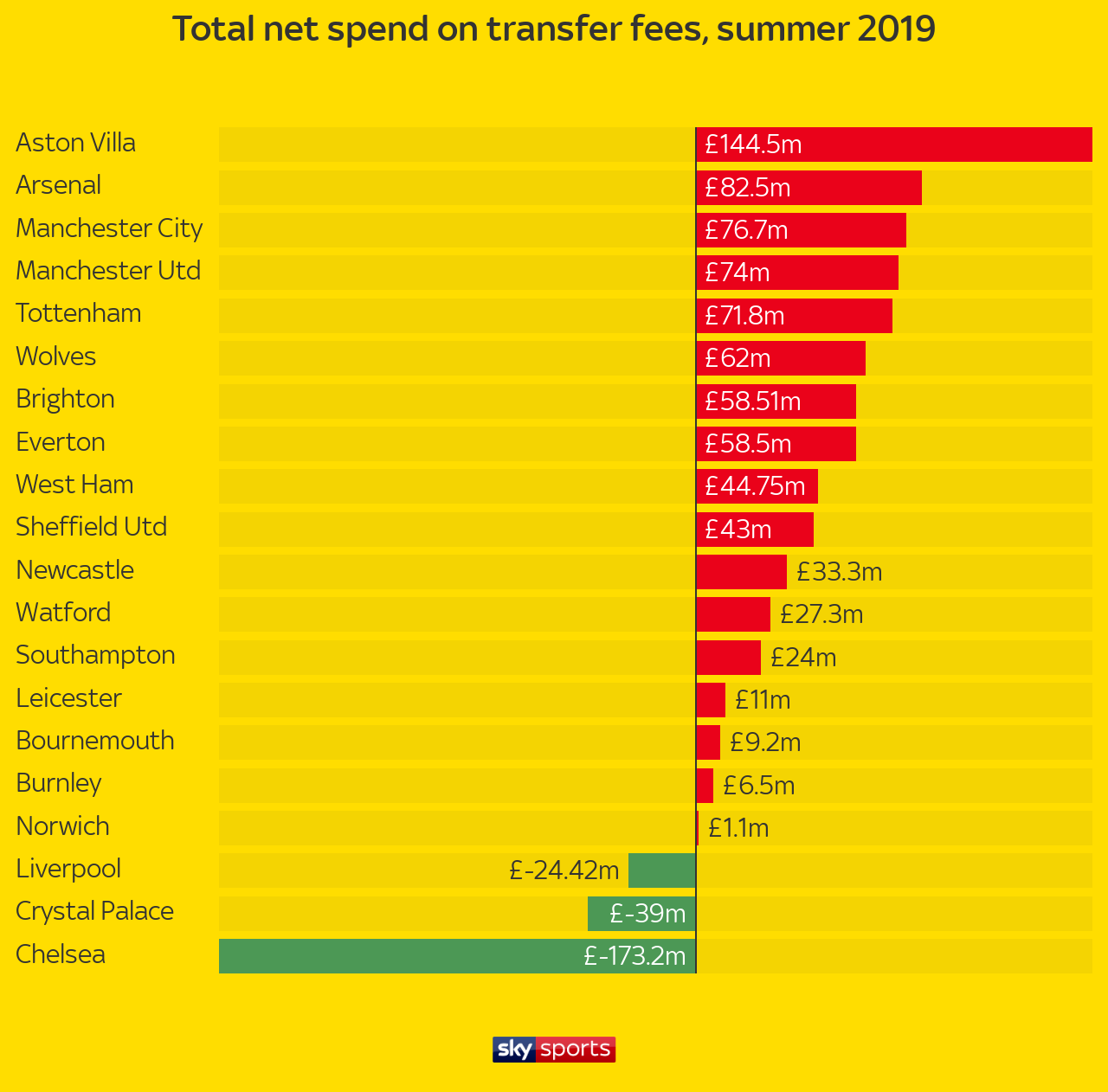 How much did Premier League clubs spend on transfers in summer window
