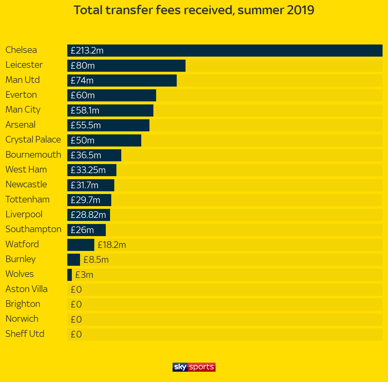 The Official Summer Transfer Rumours and News 2019 - Page 31 Skysports-graphic-data-transfer_4740035