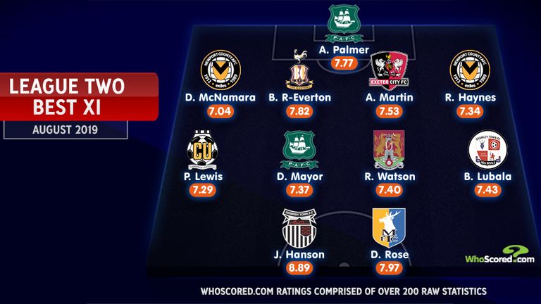 League Two Team Of The Month For August Fifa Live Scores