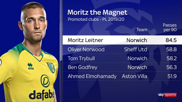 El fallecimiento de Leitner ha sido una característica de las actuaciones de Norwich hasta el momento