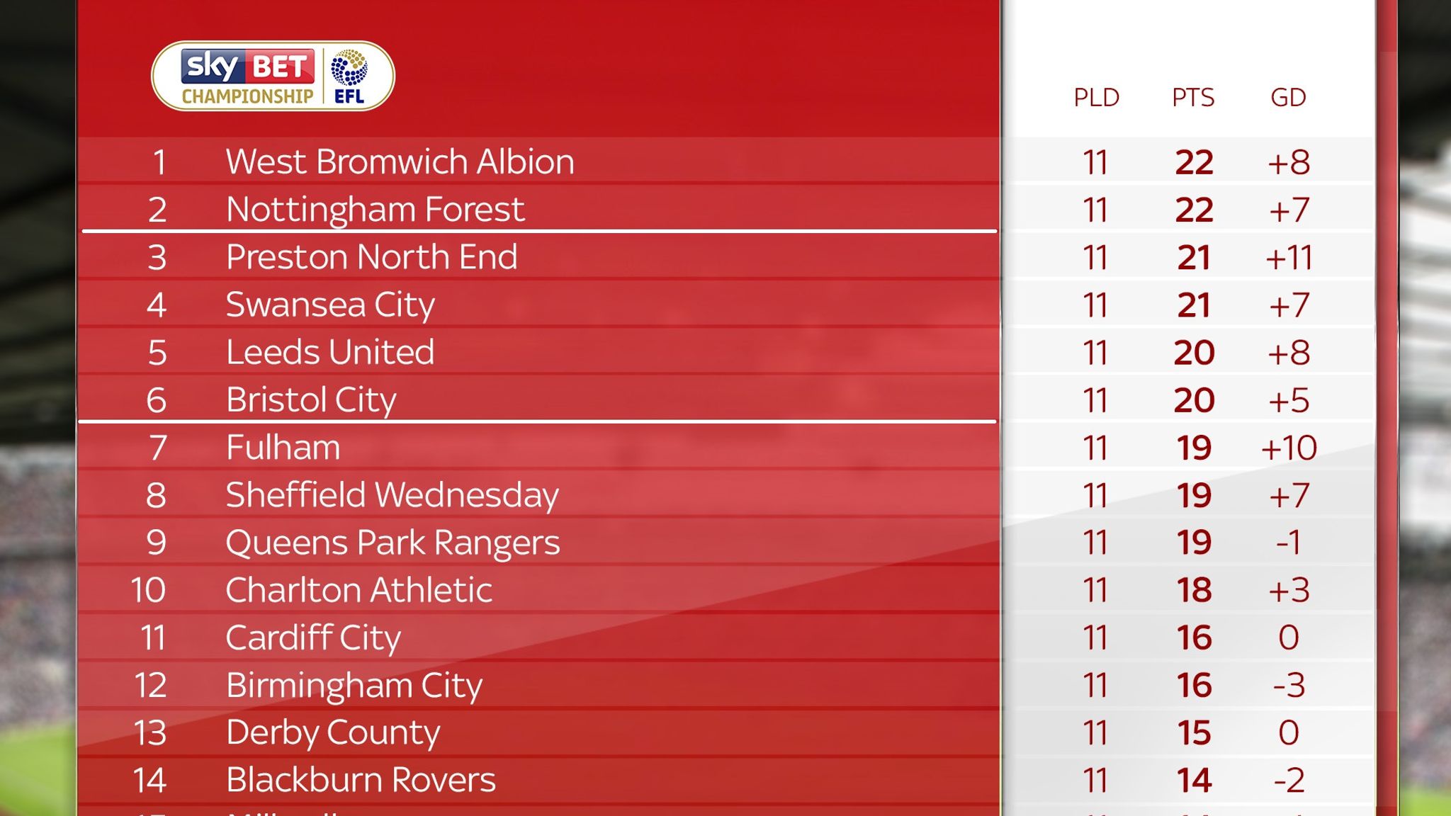Sky Bet Championship The Tightest League In The World Football
