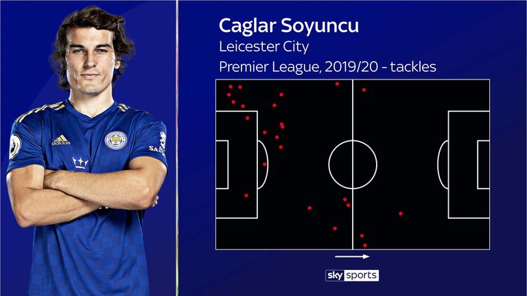 Soyuncu's tackles for Leicester so far this Premier League season